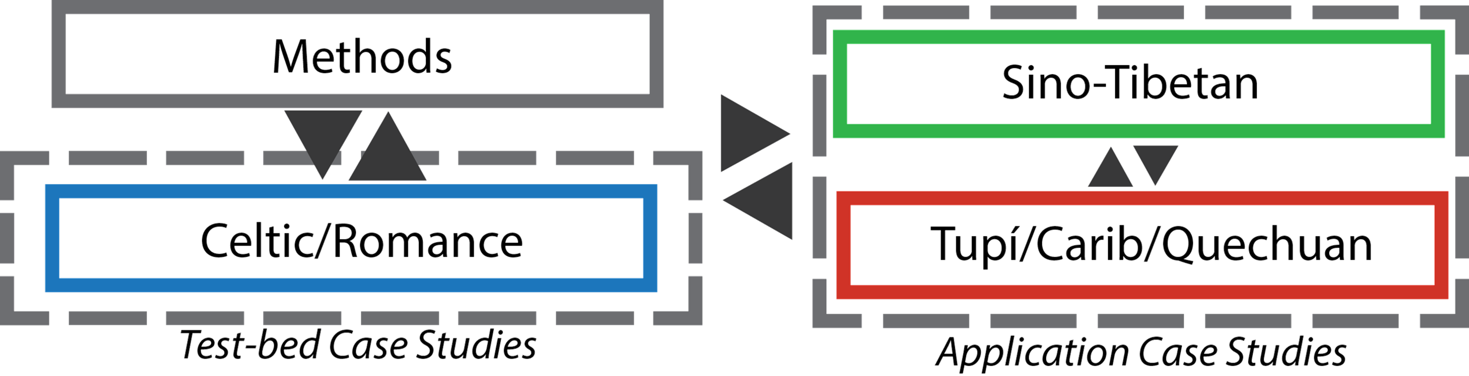 Overview of the projects